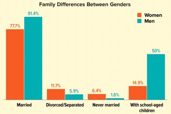 Family Differences