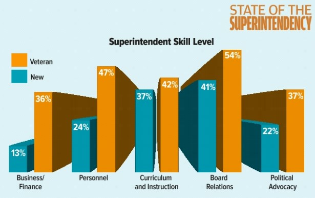 Superintendent Skill Level