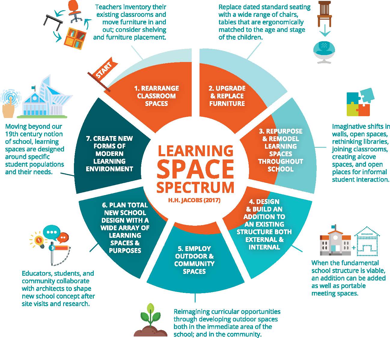 Learning Space Spectrum Infographic 