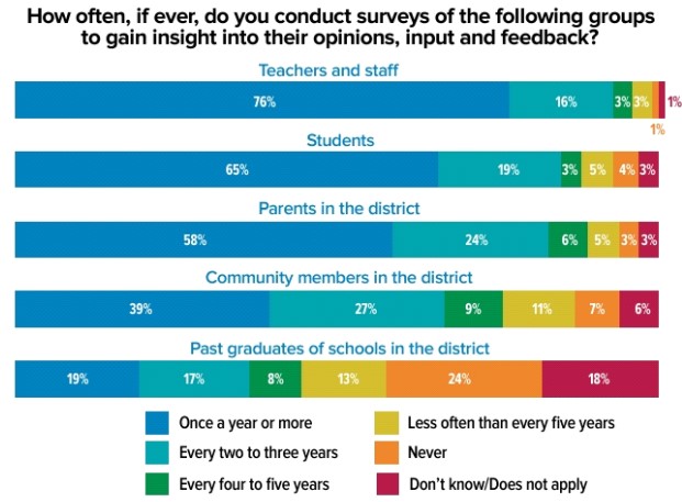 Constituent Surveys