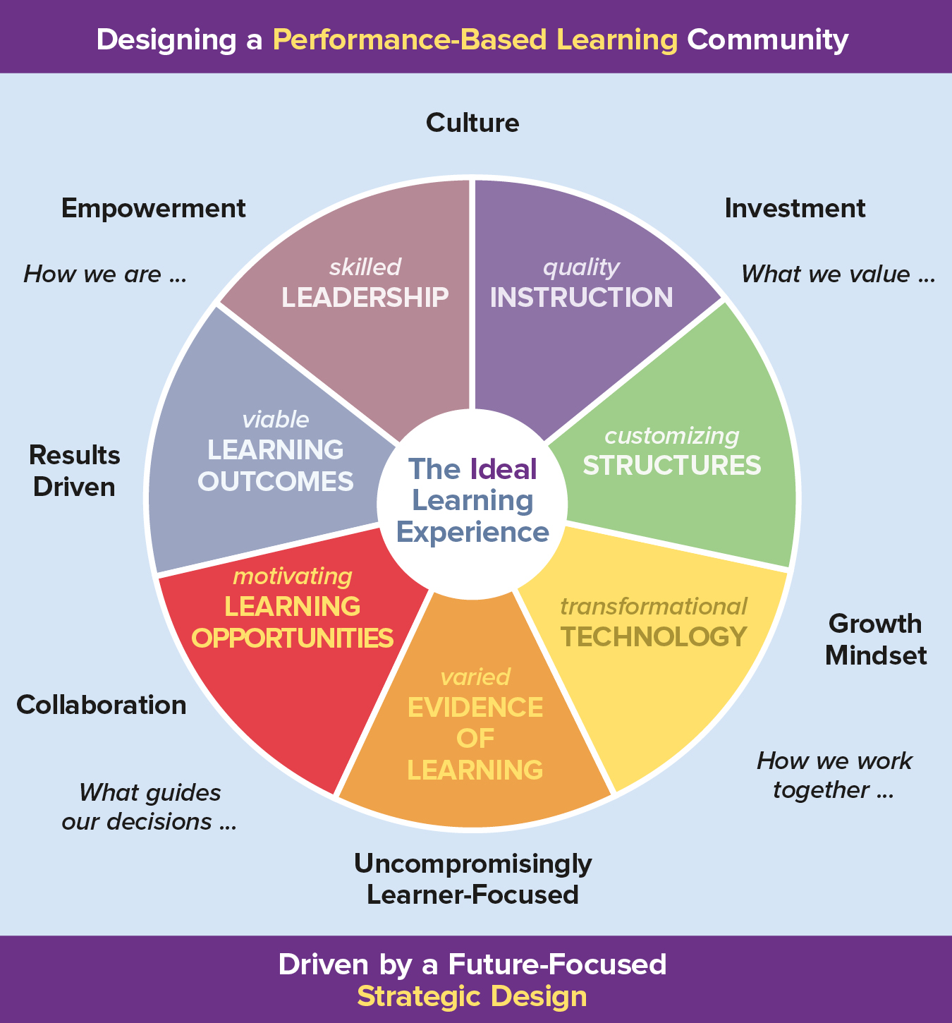 Key components of Lindsay’s learner-centered model