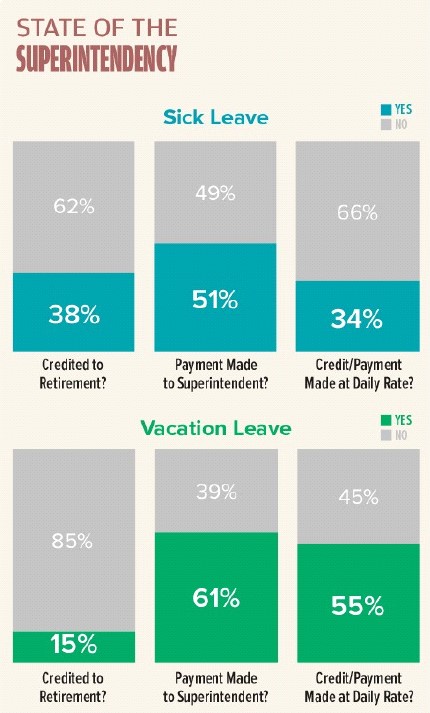 Leave Accrual