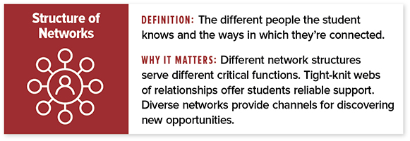 Structure of Networks