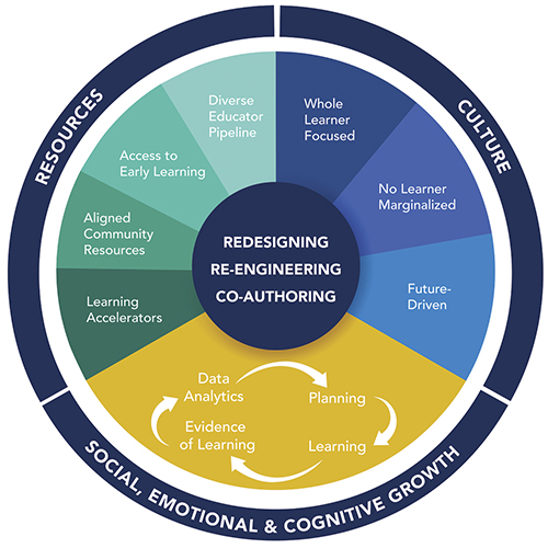 Learning 2025 Wheel