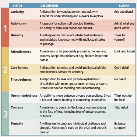 Core Virtues