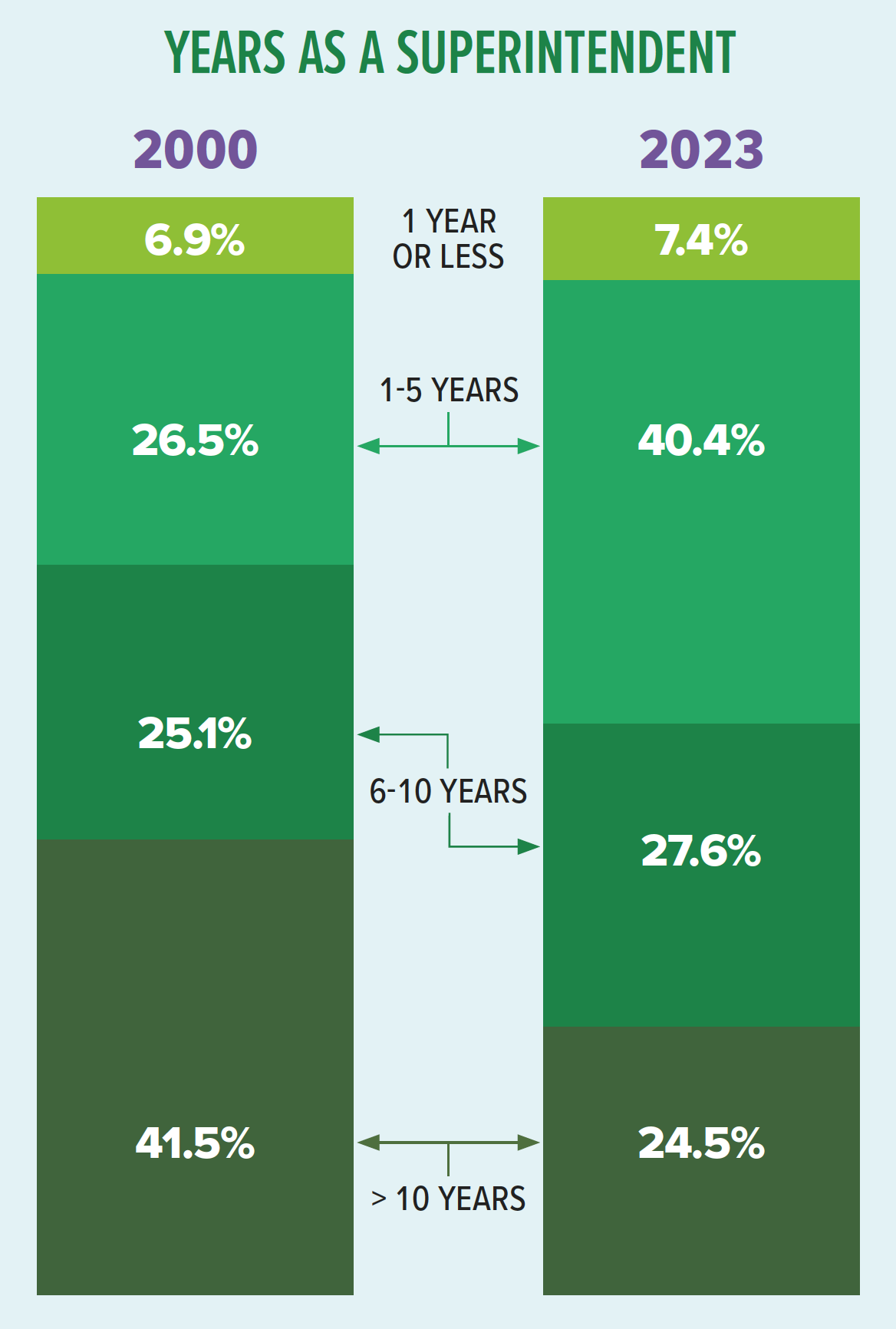 A bar graph showing the amount of years superintendents  in 2000 versus 2023were in their roles