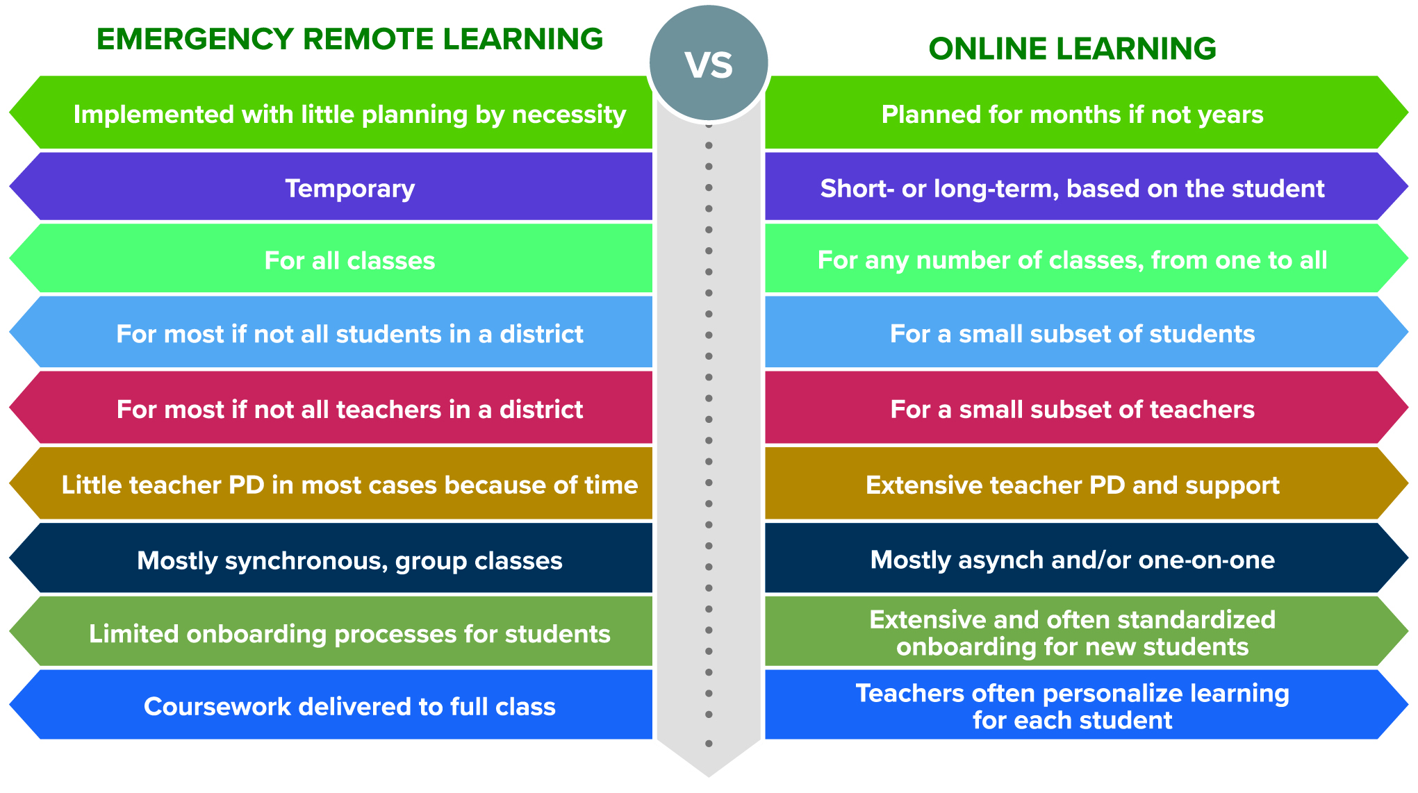 A chart showing the differences between emergency remote learning and online learning