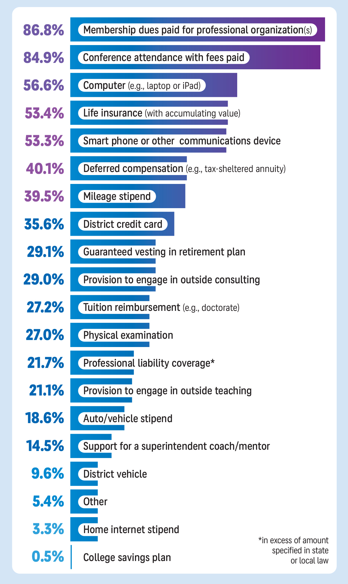 Bar graph showing contract benefits of superintendents