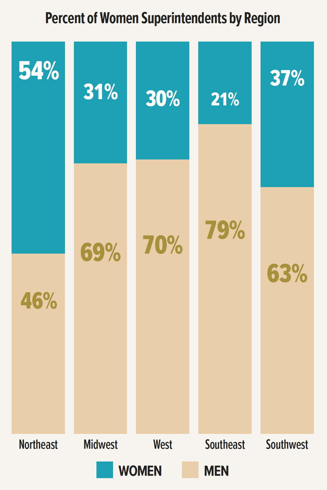 Bar graph showing breakdown of men and women's geographic representation among the superintendency